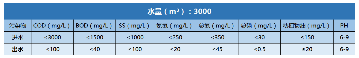 立華牧業(yè)污水站進出水水質