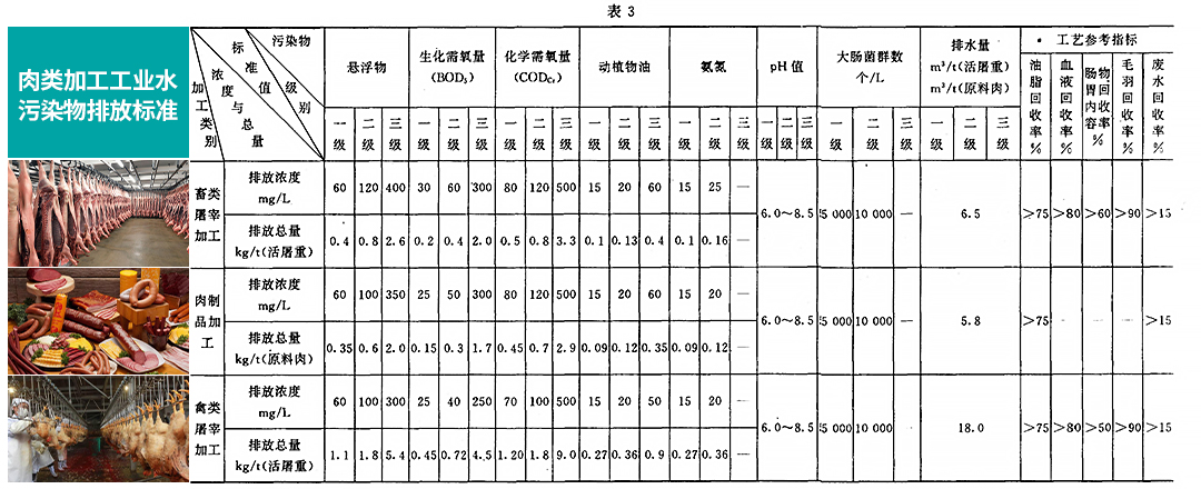 肉類加工工業(yè)污染物排放標準配圖_09